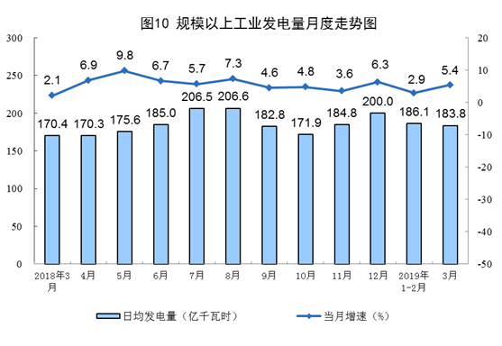 統(tǒng)計(jì)局：3月太陽能發(fā)電增長(zhǎng)12.9%